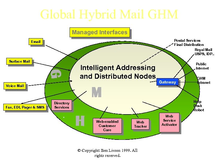 Global Hybrid Mail GHM Managed Interfaces Postal Services Final Distribution Royal Mail USPS, IDP.
