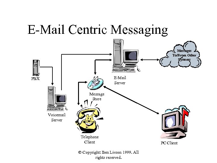 E-Mail Centric Messaging Messages To/From Other Systems E-Mail Server PBX Message Store Voicemail Server