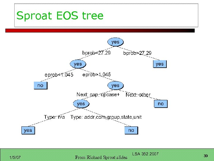Sproat EOS tree 1/5/07 From Richard Sproat slides LSA 352 2007 39 