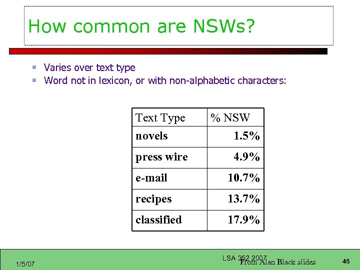How common are NSWs? Varies over text type Word not in lexicon, or with