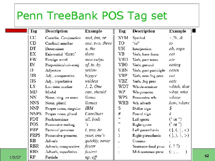Penn Tree. Bank POS Tag set 1/5/07 LSA 352 2007 62 