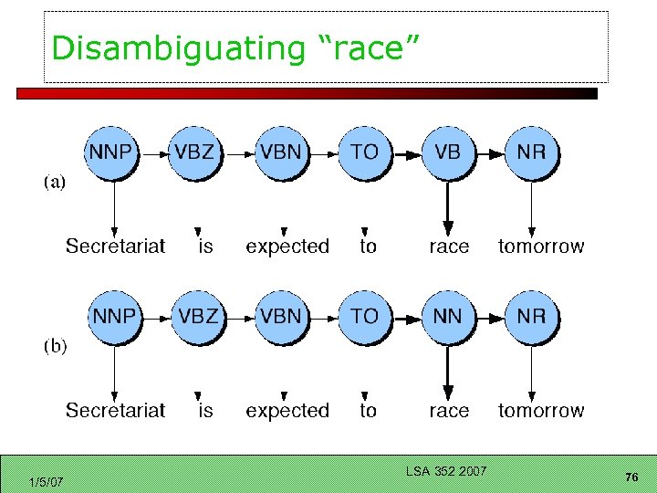 Disambiguating “race” 1/5/07 LSA 352 2007 76 