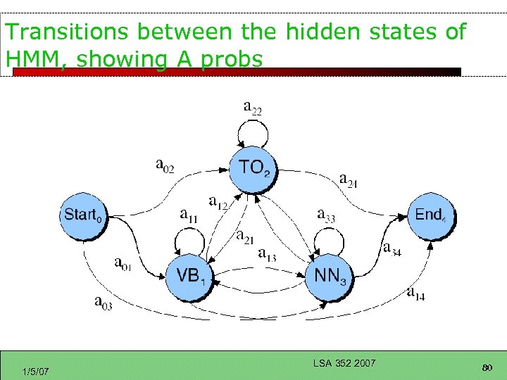 Transitions between the hidden states of HMM, showing A probs 1/5/07 LSA 352 2007