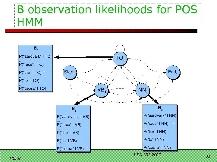 B observation likelihoods for POS HMM 1/5/07 LSA 352 2007 81 