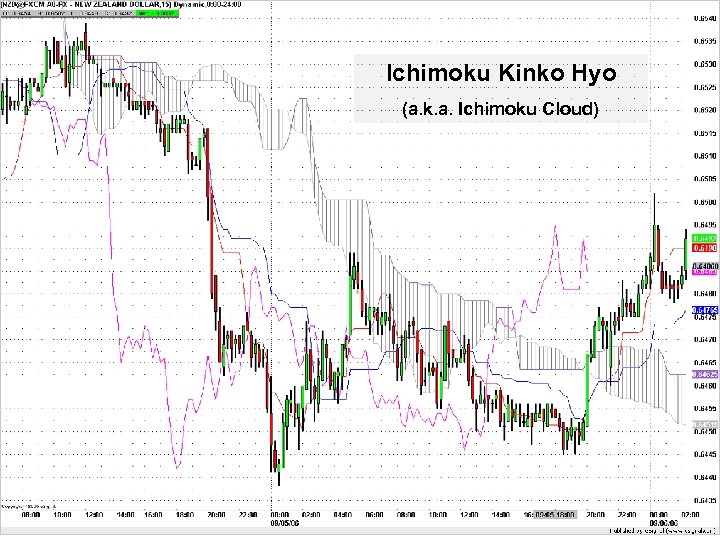 Ichimoku Kinko Hyo (a. k. a. Ichimoku Cloud) 