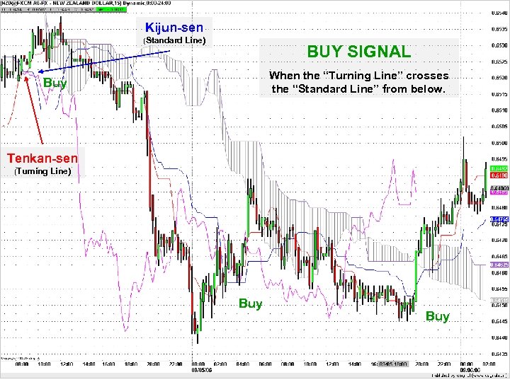 Kijun-sen (Standard Line) BUY SIGNAL When the “Turning Line” crosses the “Standard Line” from