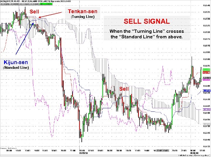 Sell Tenkan-sen (Turning Line) SELL SIGNAL When the “Turning Line” crosses the “Standard Line”