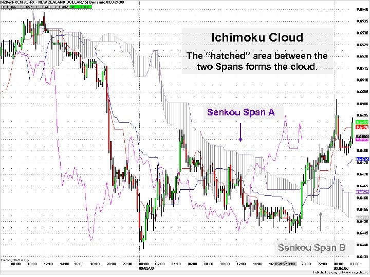 Ichimoku Cloud The “hatched” area between the two Spans forms the cloud. Senkou Span