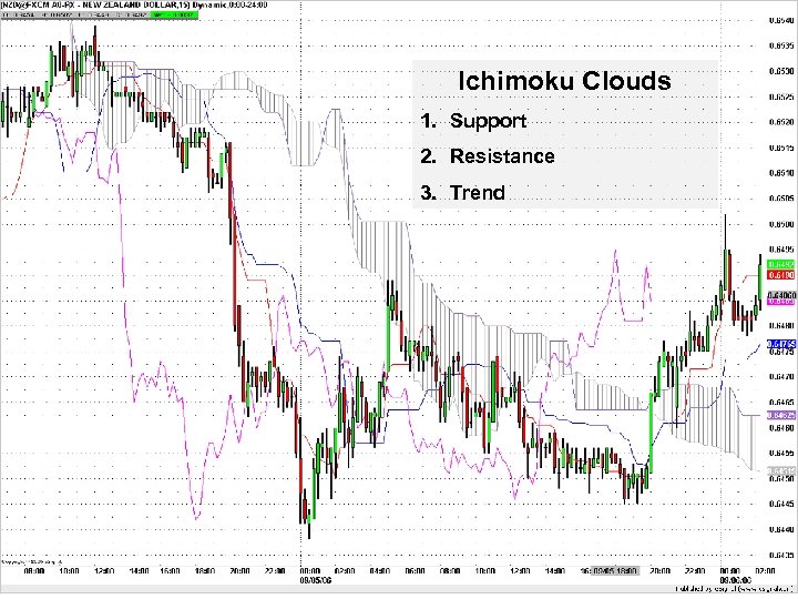 Ichimoku Clouds 1. Support 2. Resistance 3. Trend 