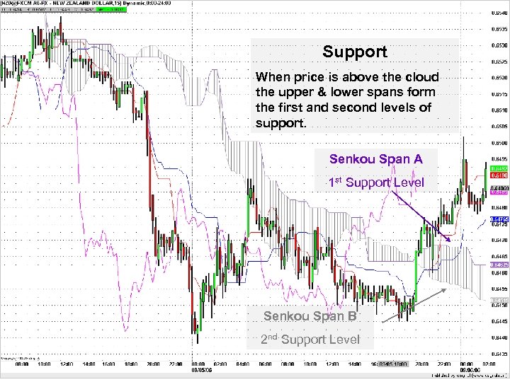Support When price is above the cloud the upper & lower spans form the