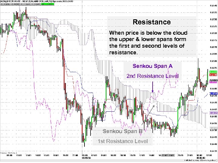 Resistance When price is below the cloud the upper & lower spans form the