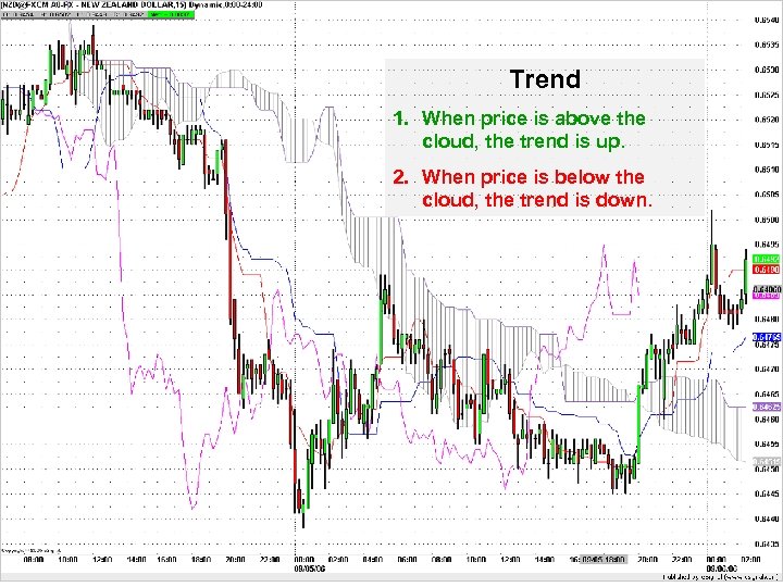Trend 1. When price is above the cloud, the trend is up. 2. When