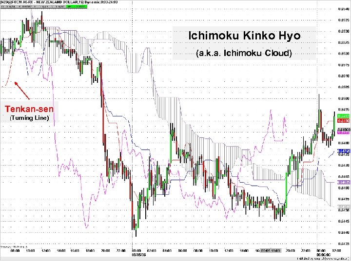 Ichimoku Kinko Hyo (a. k. a. Ichimoku Cloud) Tenkan-sen (Turning Line) 