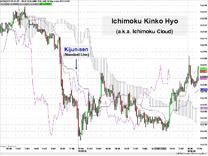 Ichimoku Kinko Hyo (a. k. a. Ichimoku Cloud) Kijun-sen (Standard Line) 