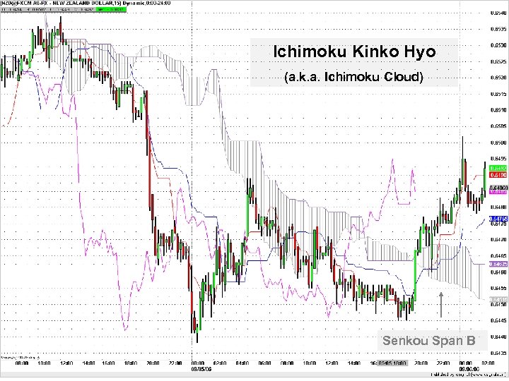 Ichimoku Kinko Hyo (a. k. a. Ichimoku Cloud) Senkou Span B 