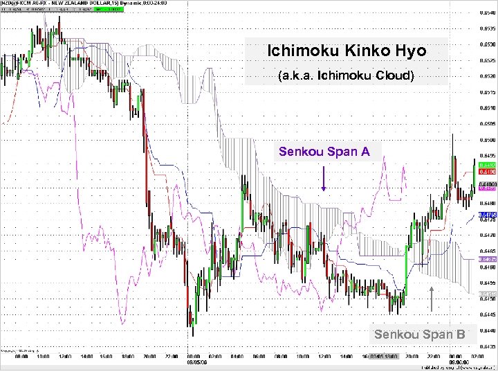 Ichimoku Kinko Hyo (a. k. a. Ichimoku Cloud) Senkou Span A Senkou Span B