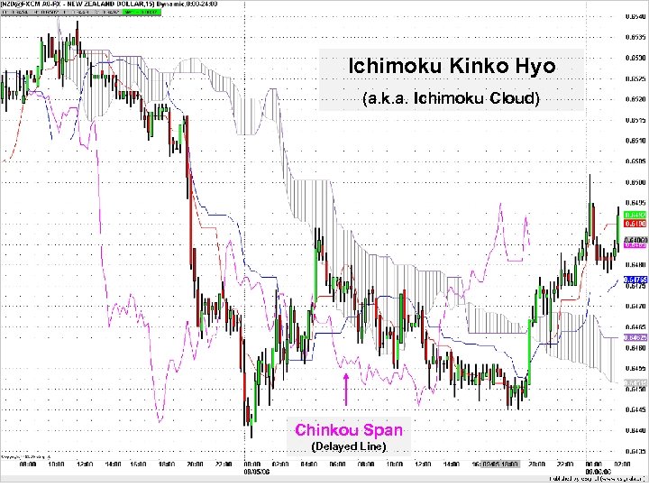 Ichimoku Kinko Hyo (a. k. a. Ichimoku Cloud) Chinkou Span (Delayed Line) 