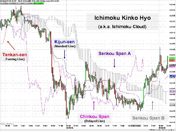 Ichimoku Kinko Hyo (a. k. a. Ichimoku Cloud) Kijun-sen (Standard Tenkan-sen (Turning Line) Senkou