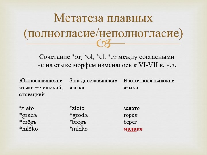 Метатеза плавных (полногласие/неполногласие) Сочетание *or, *ol, *er между согласными не на стыке морфем изменялось