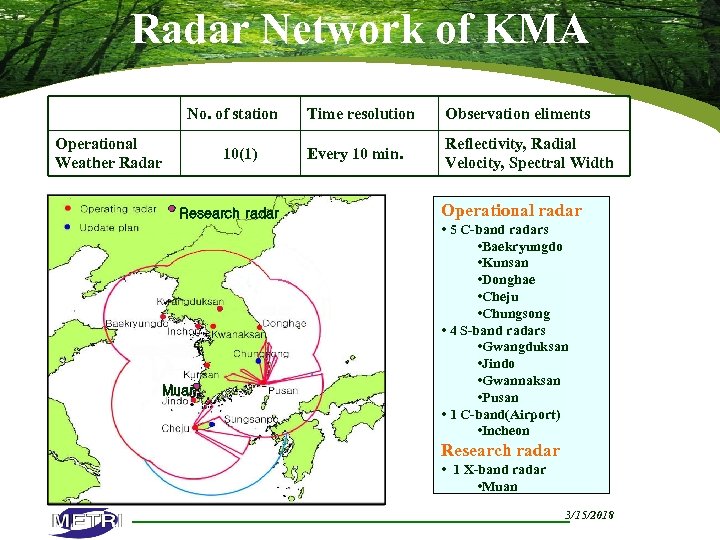Radar Network of KMA No. of station Operational Weather Radar 10(1) Research radar Muan