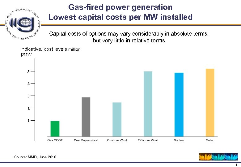 Gas-fired power generation Lowest capital costs per MW installed Capital costs of options may