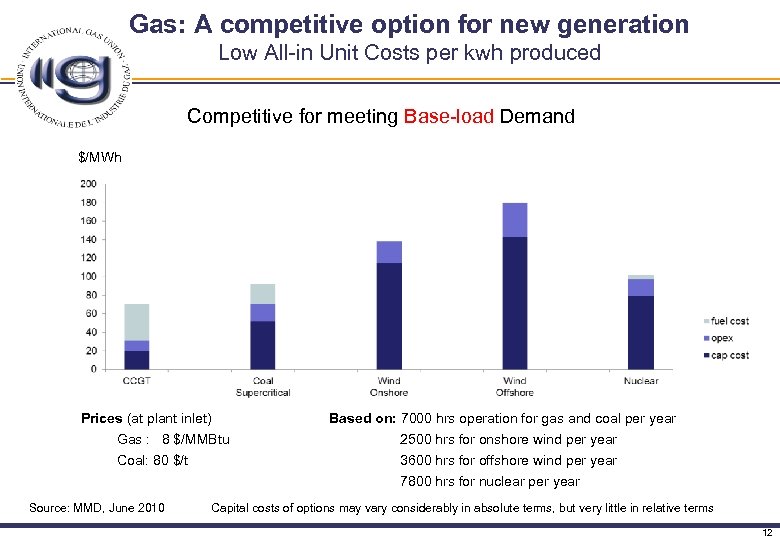 Gas: A competitive option for new generation Low All-in Unit Costs per kwh produced