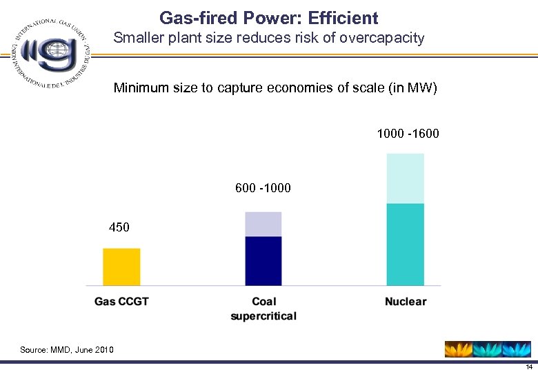 Gas-fired Power: Efficient Smaller plant size reduces risk of overcapacity Minimum size to capture