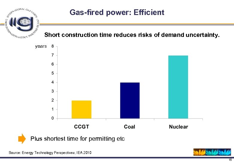 Gas-fired power: Efficient Short construction time reduces risks of demand uncertainty. years Plus shortest