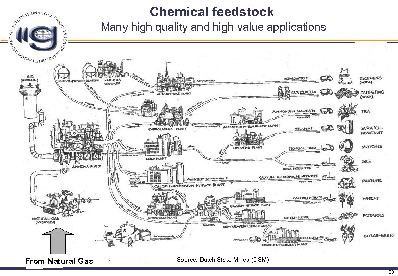 Chemical feedstock Many high quality and high value applications From Natural Gas Source: Dutch