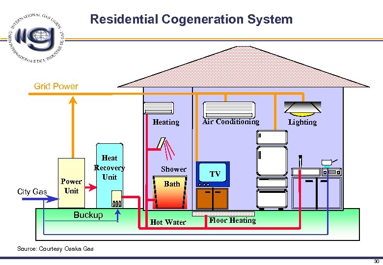 Residential Cogeneration System Grid Power Heating 暖房 乾燥 City Gas GE 　 Power PEFC