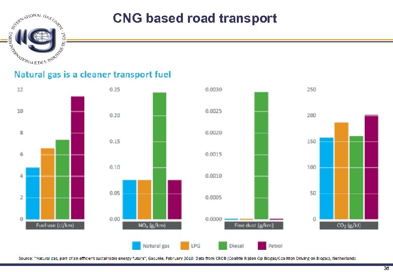 CNG based road transport 38 