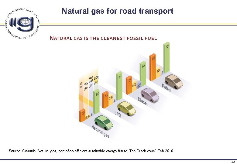 Natural gas for road transport Source: Gasunie ‘Natural gas, part of an efficient sutainable