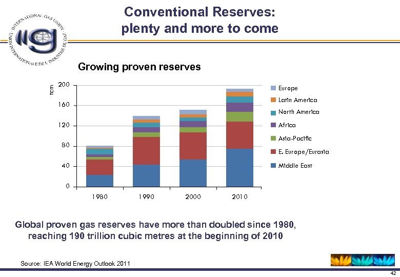 Conventional Reserves: plenty and more to come tcm Growing proven reserves 200 Europe Latin