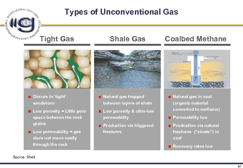 Types of Unconventional Gas Tight Gas Shale Gas Coalbed Methane Occurs in ‘tight’ sandstone