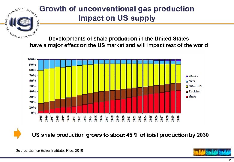 Growth of unconventional gas production Impact on US supply Developments of shale production in