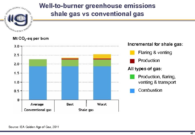 Well-to-burner greenhouse emissions shale gas vs conventional gas Mt CO 2 -eq per bcm