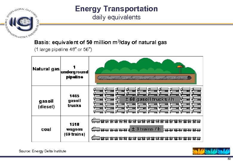 Energy Transportation daily equivalents Basis: equivalent of 50 million m 3/day of natural gas