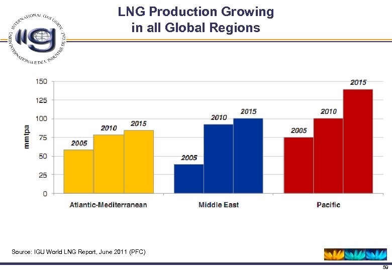 LNG Production Growing in all Global Regions Source: IGU World LNG Report, June 2011