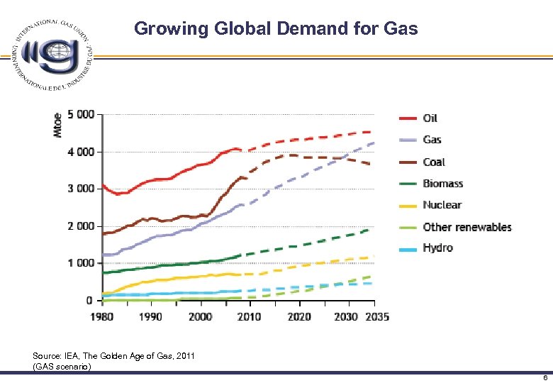 Growing Global Demand for Gas Source: IEA, The Golden Age of Gas, 2011 (GAS