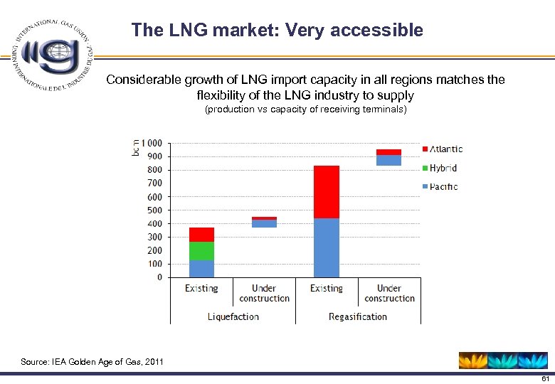 The LNG market: Very accessible Considerable growth of LNG import capacity in all regions