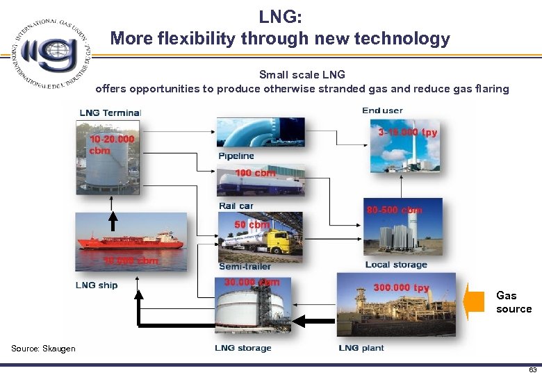 LNG: More flexibility through new technology Small scale LNG offers opportunities to produce otherwise