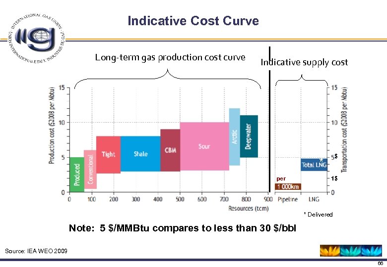 Indicative Cost Curve Long-term gas production cost curve Indicative supply cost * per $