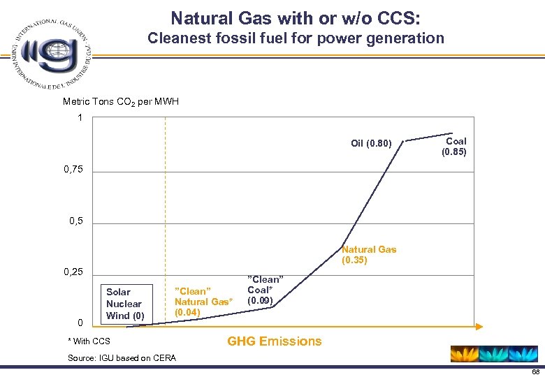 Natural Gas with or w/o CCS: Cleanest fossil fuel for power generation Metric Tons