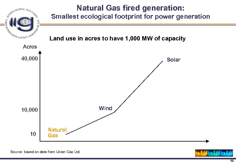 Natural Gas fired generation: Smallest ecological footprint for power generation Land use in acres