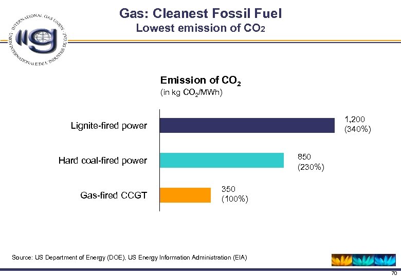 Gas: Cleanest Fossil Fuel Lowest emission of CO 2 Emission of CO 2 (in