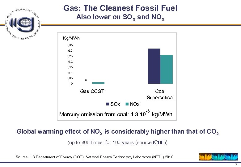 Gas: The Cleanest Fossil Fuel Also lower on SOX and NOX Kg/MWh -6 Mercury