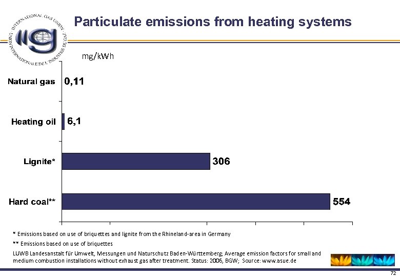 Particulate emissions from heating systems mg/k. Wh * Emissions based on use of briquettes