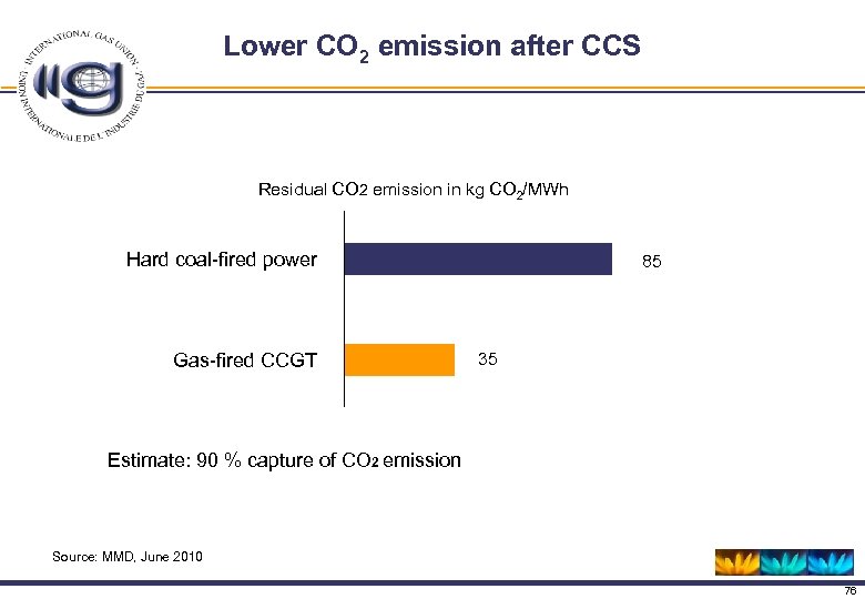 Lower CO 2 emission after CCS Residual CO 2 emission in kg CO 2/MWh