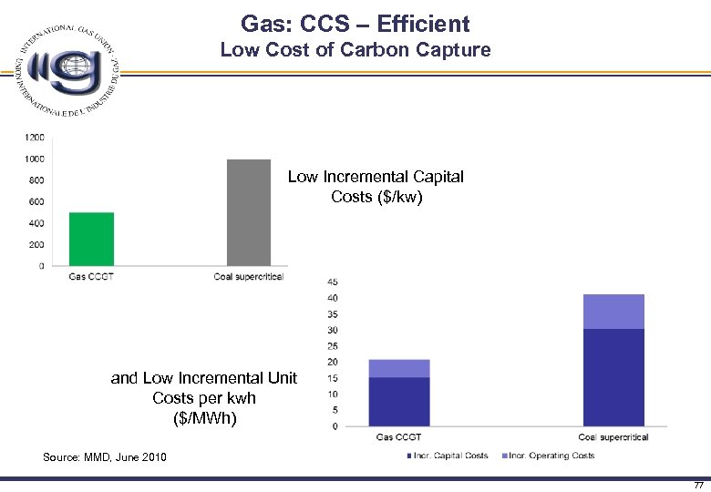 Gas: CCS – Efficient Low Cost of Carbon Capture Low Incremental Capital Costs ($/kw)