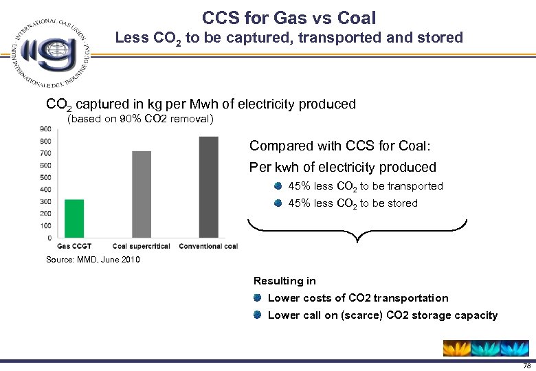 CCS for Gas vs Coal Less CO 2 to be captured, transported and stored